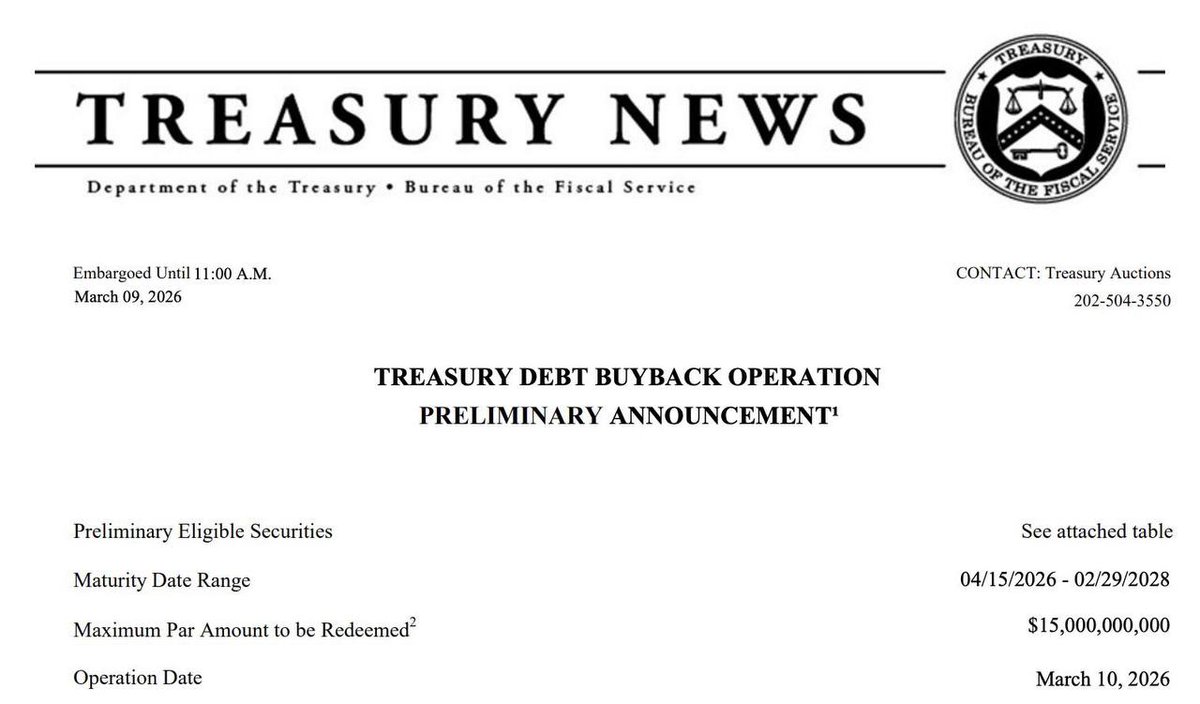 CryptoNewsHntrs's tweet image. 🚨 BREAKING: THE U.S. TREASURY IS PROJECTED TO BUY BACK $15 BILLION OF ITS OWN DEBT TODAY.

THE LARGEST TREASURY BUYBACK IN HISTORY. 🇺🇸

#TREASURY #USDEBT #FINANCE #MARKETS #BREAKING #ECONOMY #INVESTING