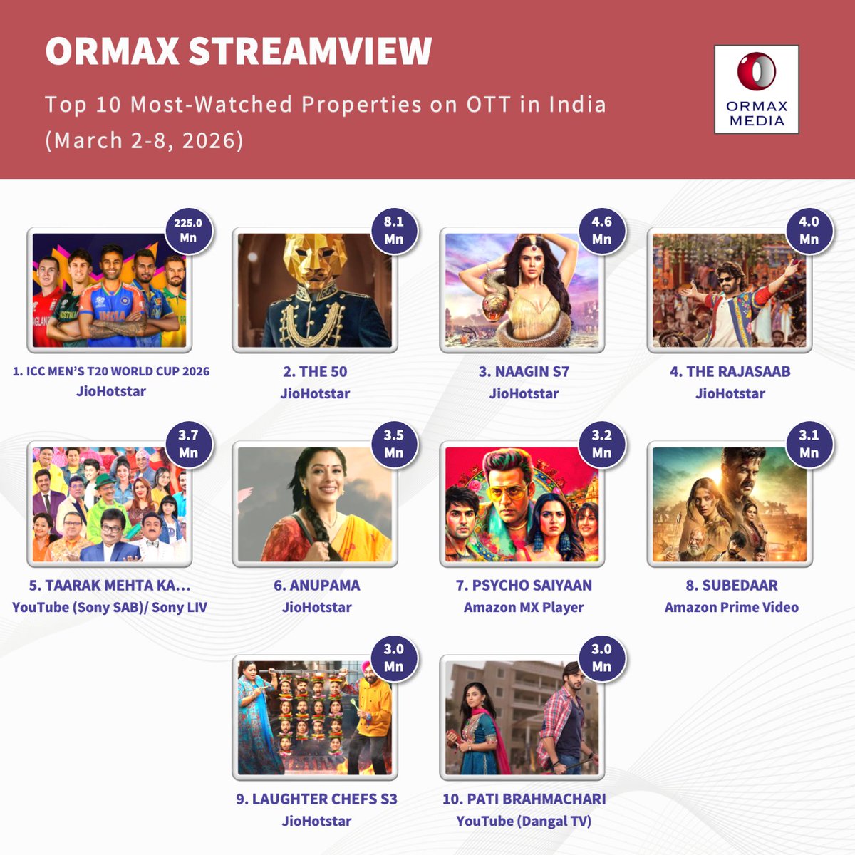 Ormax Media tweet media