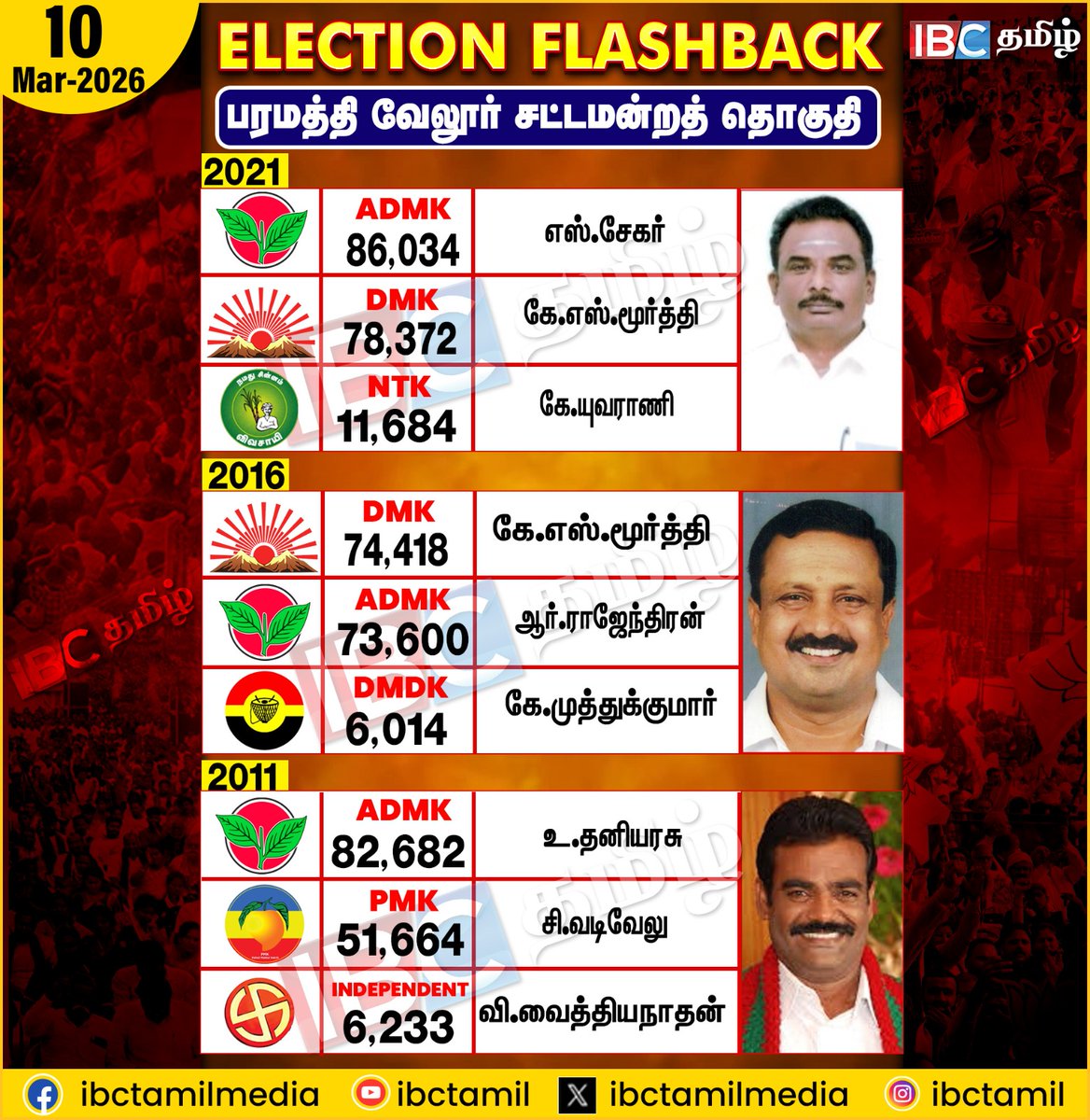 ibctamilmedia's tweet image. Election Flashback | Paramathi | IBC Tamil
#electionflashback #Paramathi  #ibctamil
