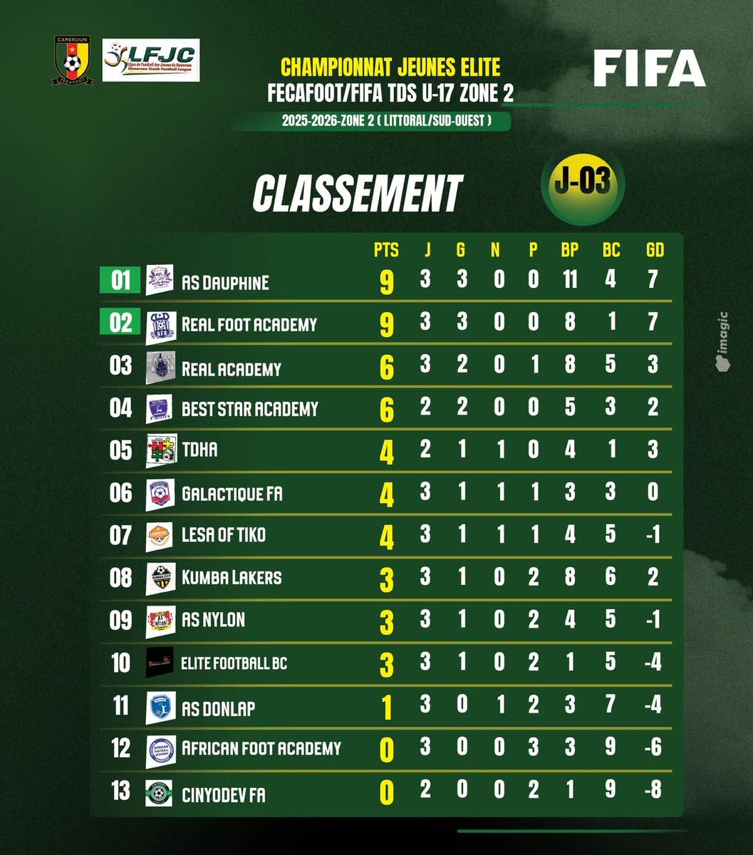 FECAFOOT/TDS U-17 ELITE CHAMPIONSHIP.

We're 4️⃣th with a game in hand.

#beststarsacademy  #football