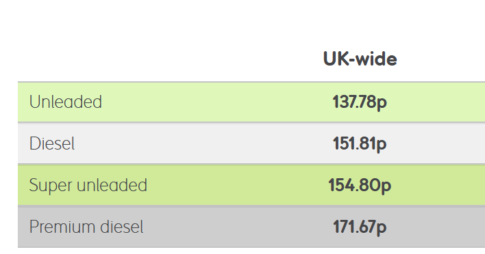 The Farage fantasy broadcast
States they cut 25 p off of these proces - they did it in camera

Thats all very well given the inflated price created by the war he supports BUT current RAC prices 12.40pm
are as shown
