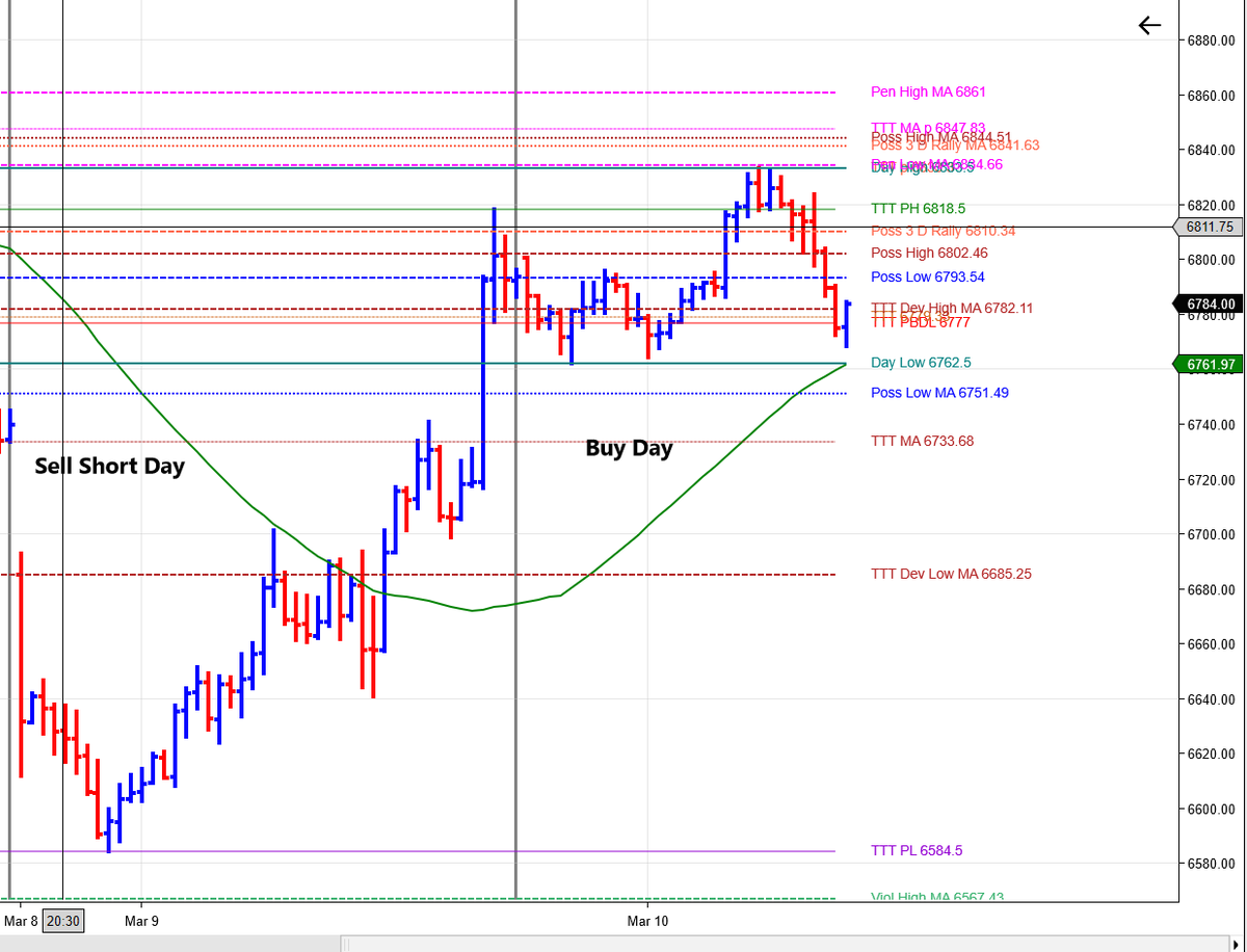 trading_taylor's tweet photo. Last night's comments were as follows:
"Today was a SS day. Markets opened below their BDL and managed to get back above and produce a positive 3 day cycle.
Tomorrow will be a Buy day. We should be looking for some kind of decline."
So far it retested its Previous BDL https://t.co/XllLg3dcoe
