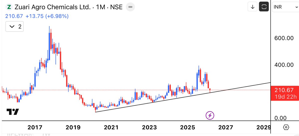 aaminvestor_'s tweet photo. #Zuari Agro
Market Cap : 885 Cr
Debt/Eq : 0.24
Promoters : 65%
Technical View :-
R:R = 1:10
Expecting 3x in next 3 yrs
Invalid below 180 on MCB
#KatoraPattern #aaminvestor https://t.co/XfLbywa1IC