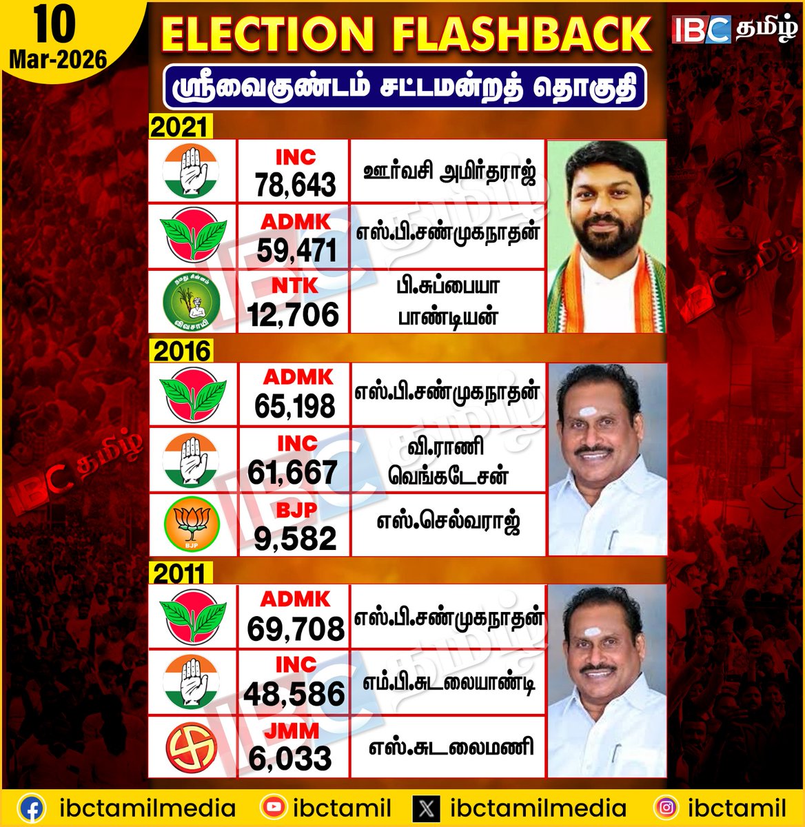 ibctamilmedia's tweet image. Election Flashback | Srivaikuntam | IBC Tamil #electionflashback #srivaikuntam #ibctamil