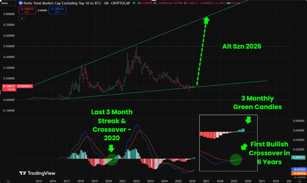 cryptofergani's tweet photo. The bear market is almost over.

The MACD has stayed green for 3 consecutive months in a row for the first time in 6 years.

The last time we saw a bullish crossover like this was in 2020.

I really think crypto is going to shock everyone this cycle.

I bet my entire life, 10yrs worth of research & entire net worth on this moment.

The disbelief in Alts you see today is doubt.

The disbelief you’ll see later is shock.

The masses do not see this.

It’s not about if anymore.
It’s about when.

Most people can't comprehend it.

When I look at the business cycle… What the US dollar is doing…what Trump is doing…ISM Expansion…Fed expanding balance sheet…Rate Cuts…Manipulators under attack

Institutional interest in crypto. Retail distributing to big money. The Clarity Act, etc..

Understand that, and you beat 95% of investors.

You all deserve what’s about to happen. 

If you still haven’t followed me, you’ll regret it.