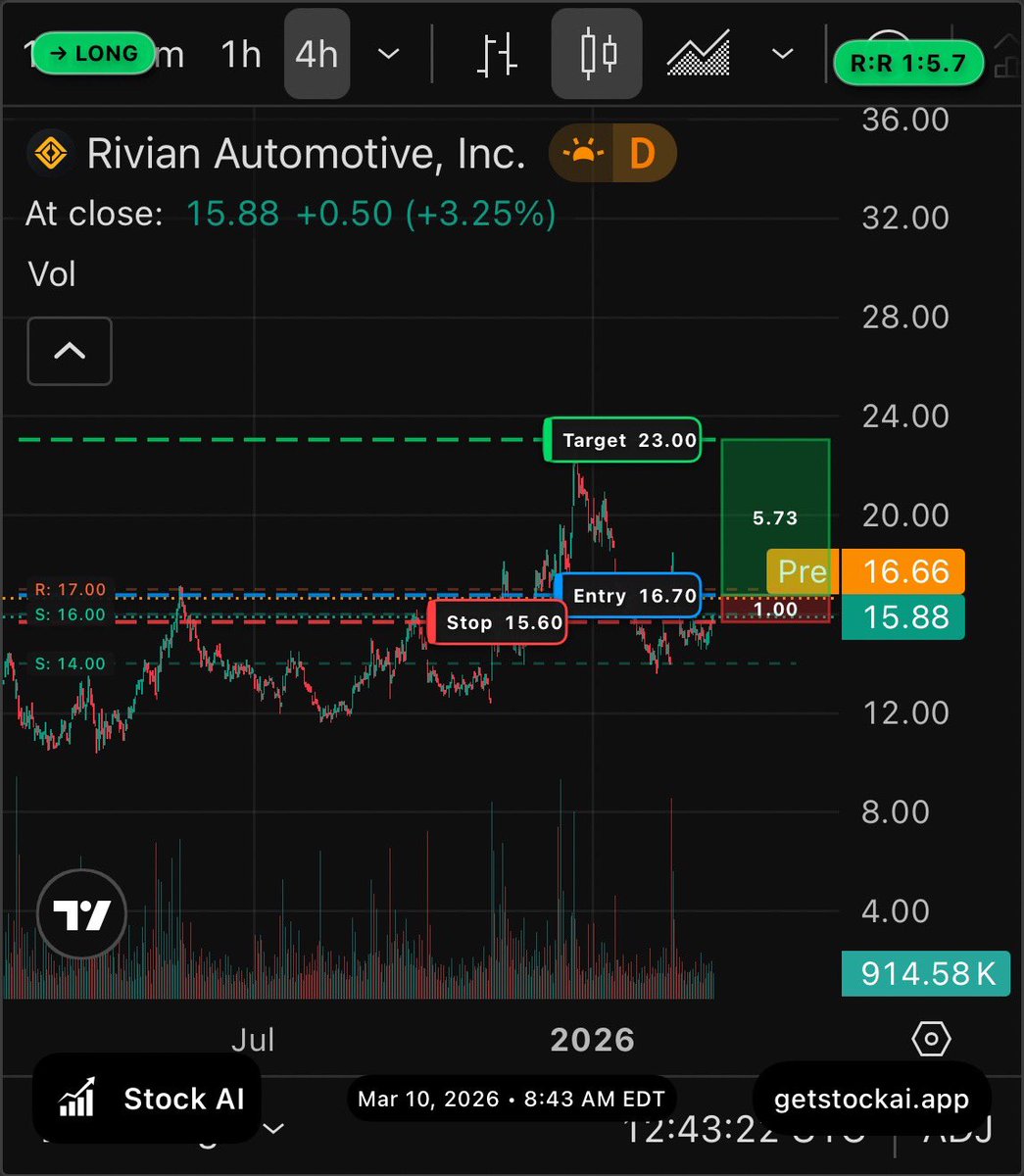 getstockai's tweet photo. @wallstengine $RIVN https://t.co/uUT2moIMa2