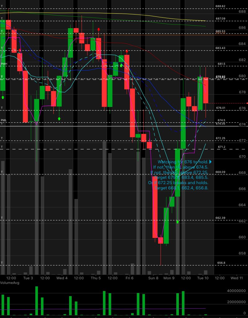 Watching for 676 to hold.
If not, then HL above 674.5.
If not, then HL above 672.25.
Target 679.8, 683.4, 685.5.
Or if 672.25 breaks and holds.
Target 668.1, 662.4, 656.8.