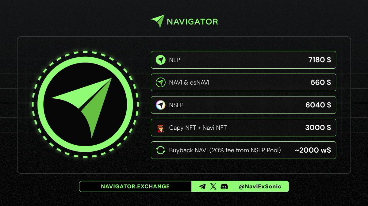 NaviExSonic's tweet photo. π Celebrating #NAVIday! π
π Navigator β The Leading Perp DEX on @SonicLabs
Weβve just distributed 25010 $S in real yield to our amazing community! π₯
π₯ Additionally, 20% of NSLP pool fees were automatically reinvested via buybacks, making NSLP even stronger!
π Roughly 2,000 $WS worth of $NAVI was just bought back - pushing the ecosystem to new highs!
π₯ Real DeFi. Real Yield. Real Momentum.
Thank you for growing with us β this is just the beginning!
π Dive in: https://t.co/J8Le6QgEWk
