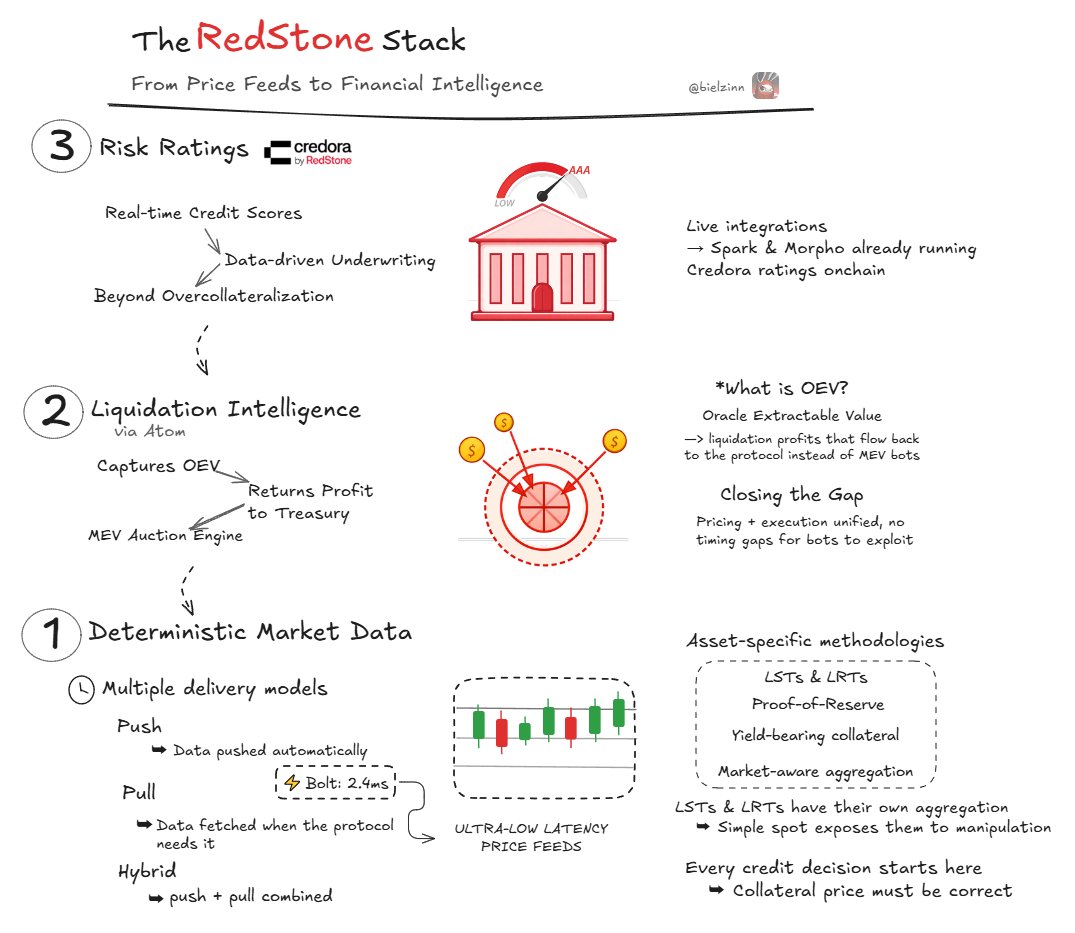 The RedStone Stack → From Price Feeds to Financial Intelligence For a ...