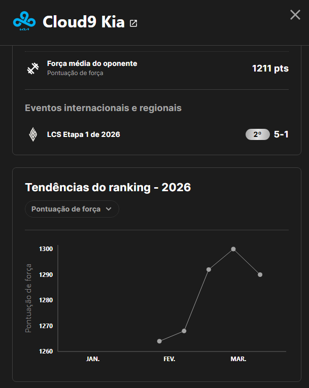 Aparentemente, a Riot simplesmente ignorou o Americas Cup para o power ranking deles. 

A FURIA não subiu de rating após fazer um 8-0 nos times da LCS, sendo a C9 um time de rating superior. 

<a href="/lolesports/">LoL Esports</a> <a href="/CBLOL/">CBLOL</a> <a href="/LCSOfficial/">LCS</a> Is Americas Cup not an official Riot event?