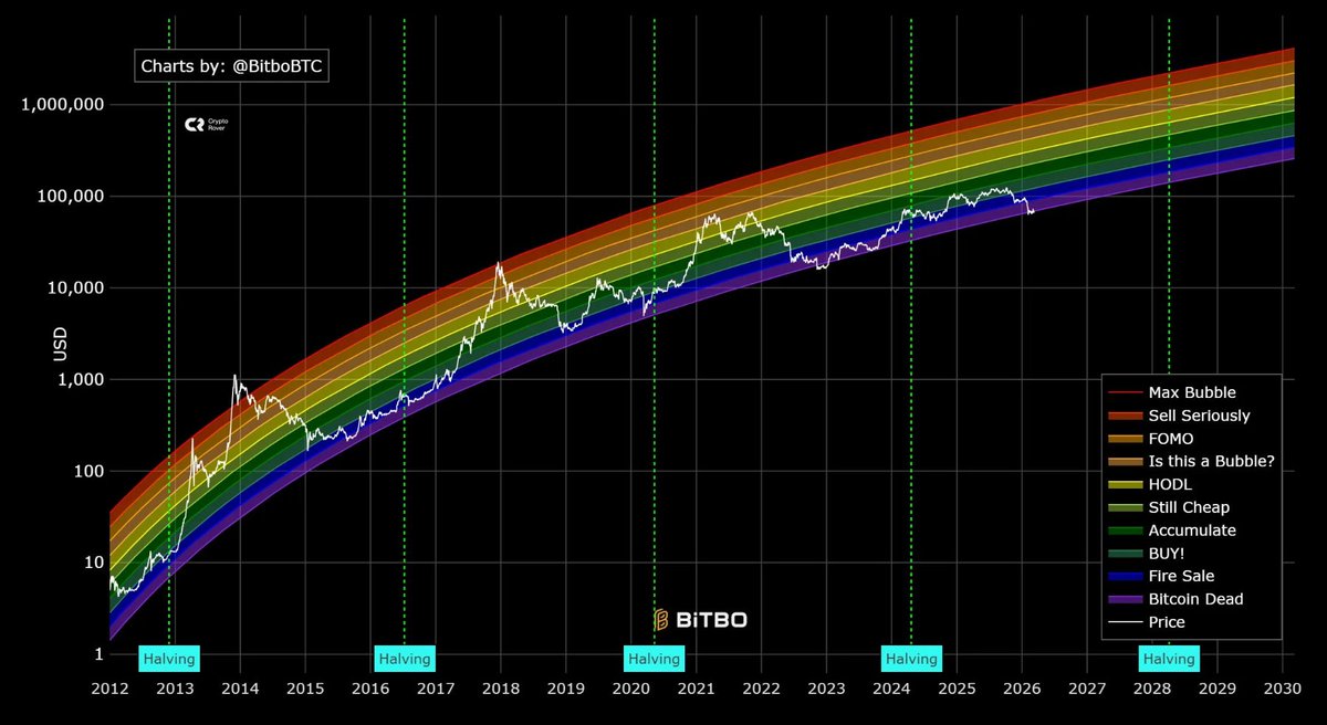 CryptoBruce100x's tweet photo. 'Bitcoin Dead' according to the BTC Rainbow chart 🚨

DM Me For Private Call insider Wallets @CryptoBruce100x

#bitcoin #pumpfun #whales #cryptonews https://t.co/uaLPoRdc6W