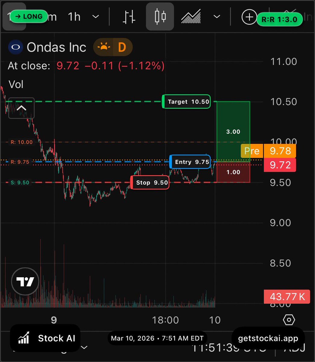 getstockai's tweet photo. 📊 $ONDS Analysis on Stock AI

🟢 Long
📍 Entry: 9.75
🎯 Target: 10.50
🛡️ Stop: 9.50
⚖️ R:R = 1:3.0
⏱️ Timeframe: 1h

🤖 AI-analyzed with Stock AI
📱 https://t.co/p7eNwQhExk https://t.co/mLUrjCHICX