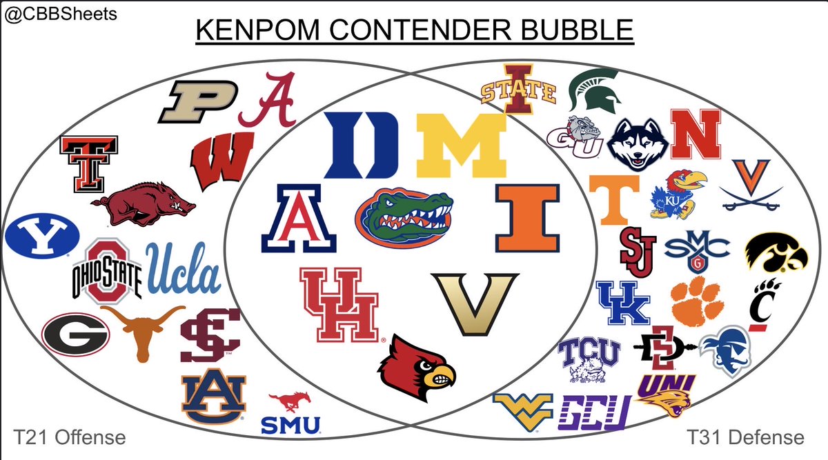CBBSheets's tweet photo. 🚨Tuesday Contender Update: Conference Tourney Edition🚨

Since 2001:
-96% of champs have been T21 KenPom offense 
-92% of champs have been T31 KenPom defense 

Current Outlook: https://t.co/kNw0Dk7xJI