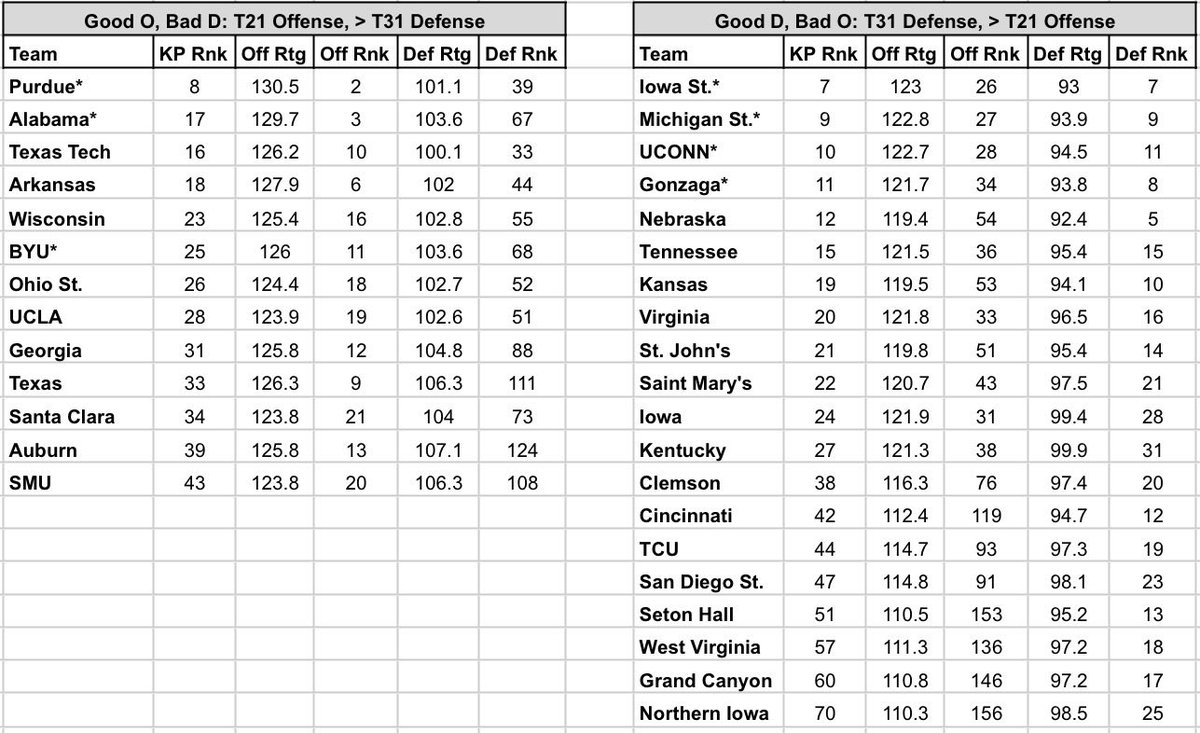 CBBSheets's tweet photo. KenPom data for above https://t.co/OjF2vfVkgd