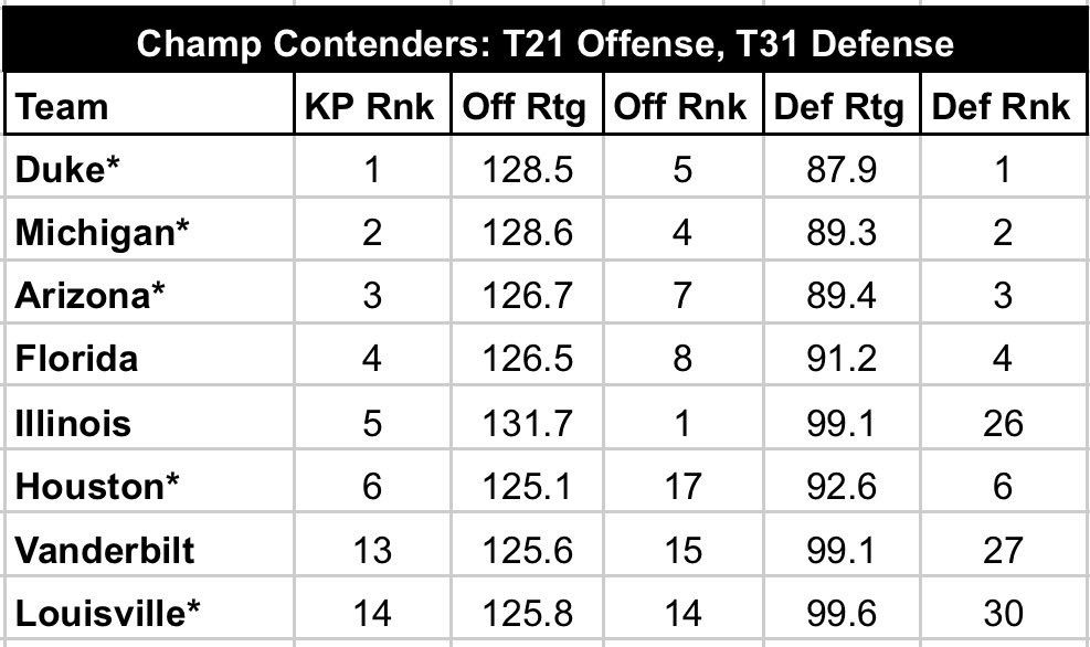 CBBSheets's tweet photo. KenPom data for above https://t.co/OjF2vfVkgd
