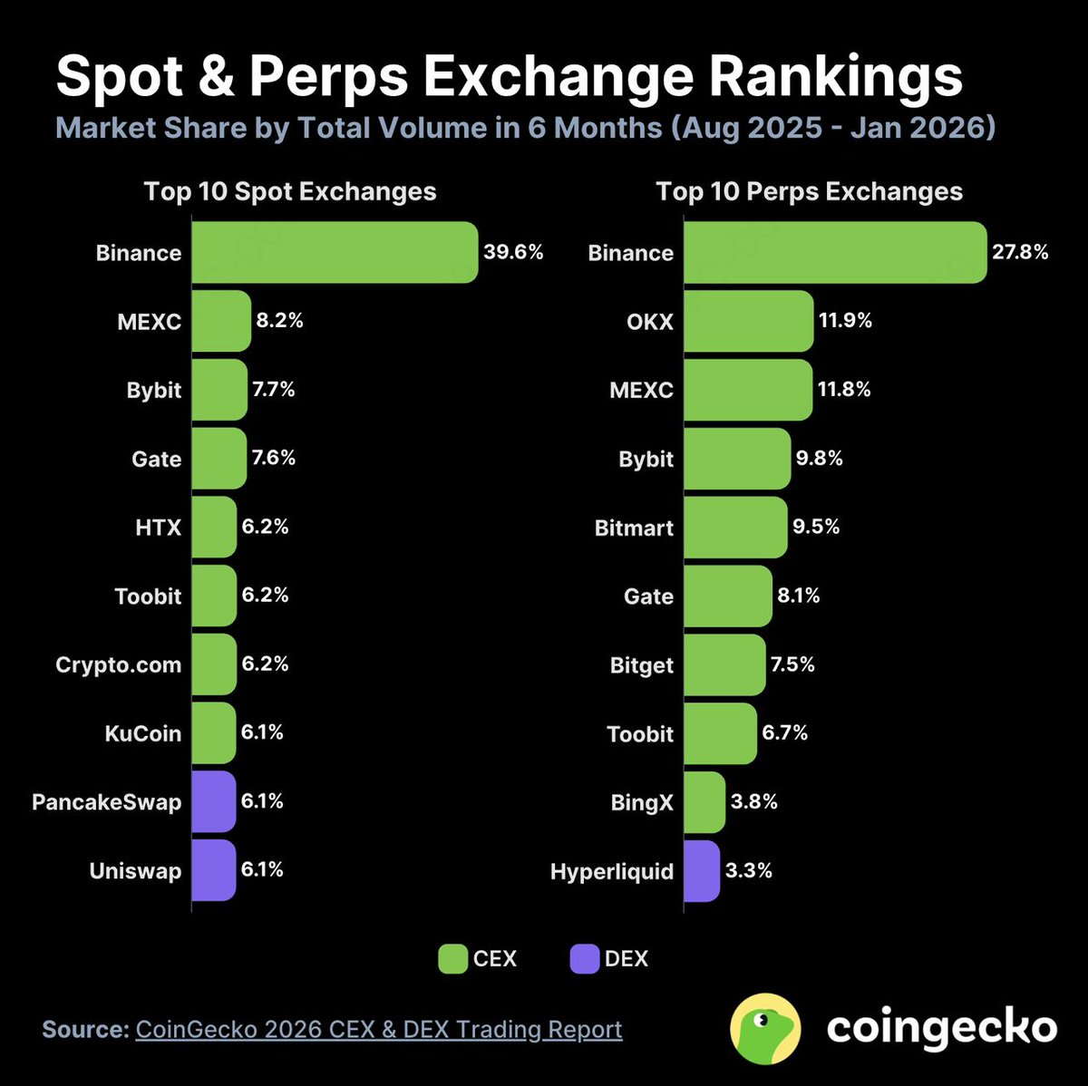 connectwithtola's tweet photo. ☄️ The latest report from CoinGecko 🦎 shows how fast MEXC exchange is evolving.

Over the last 6 months (Aug 2025 – Jan 2026):

🔷 MEXC ranks number 2 globally in Spot trading volume with 8.2% market share 

🔷️ MEXC also ranks number 3 in Perpetual Futures trading with 11.8% market share.

This is a clear indication and proof that traders are increasingly choosing MEXC for trading activities due to deep liquidity and strong security architecture. Kudos to all staff @MEXC_AfricaBU
@MEXC_Official for making all these happen.

In all these, something BIG is happening on MEXC exchange. MEXC is going beyond crypto by offering #TradFi on its platform.

Via TradFi, traders have access to:

💫 🪙 Trading Gold and Silver
🕳️ Crude oil markets
🔋… and more. 

🌍 This initiative is helping traders, even in Africa, seamlessly tap into U.S. stocks and global assets. 

Hopefully, we would get to see Nigerian stocks on MEXC one day 🇳🇬 😍

Kudos to MEXC for considering such unified market all in one app!

New to MEXC? Register here: https://t.co/ElTK6zbHCI