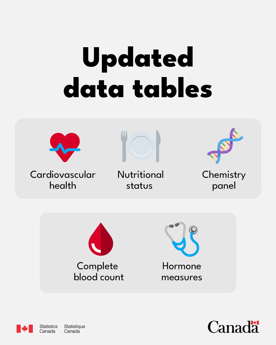 StatCan_eng's tweet image. New results from the 2022 to 2024 Canadian Health Measures Survey for several important health-related biomarkers are now available: www150.statcan.gc.ca/n1/daily-quoti… #CdnHealth 
@GovCanHealth