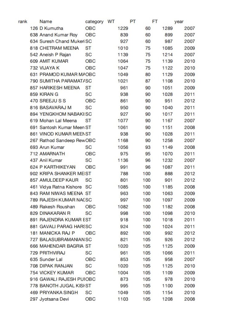 2007 से 2017 तक UPSC एग्जाम में SC, ST, OBC के 1000 से ज़्यादा स्टूडेंट्स को 150 से कम मार्क्स मिले।

जैसा कि हम पहला नाम देख सकते हैं, उसे रिटन में 1229 मिले लेकिन इंटरव्यू में सिर्फ़ 60। क्या आपने कहीं ऐसे इंटरव्यू मार्क्स देखे हैं?

इंटरव्यू एक स्ट्रक्चरल रुकावट है जिसका