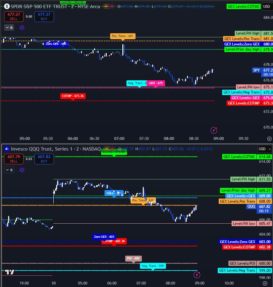 $SPY and $QQQ The GE script is already providing key levels that price ...