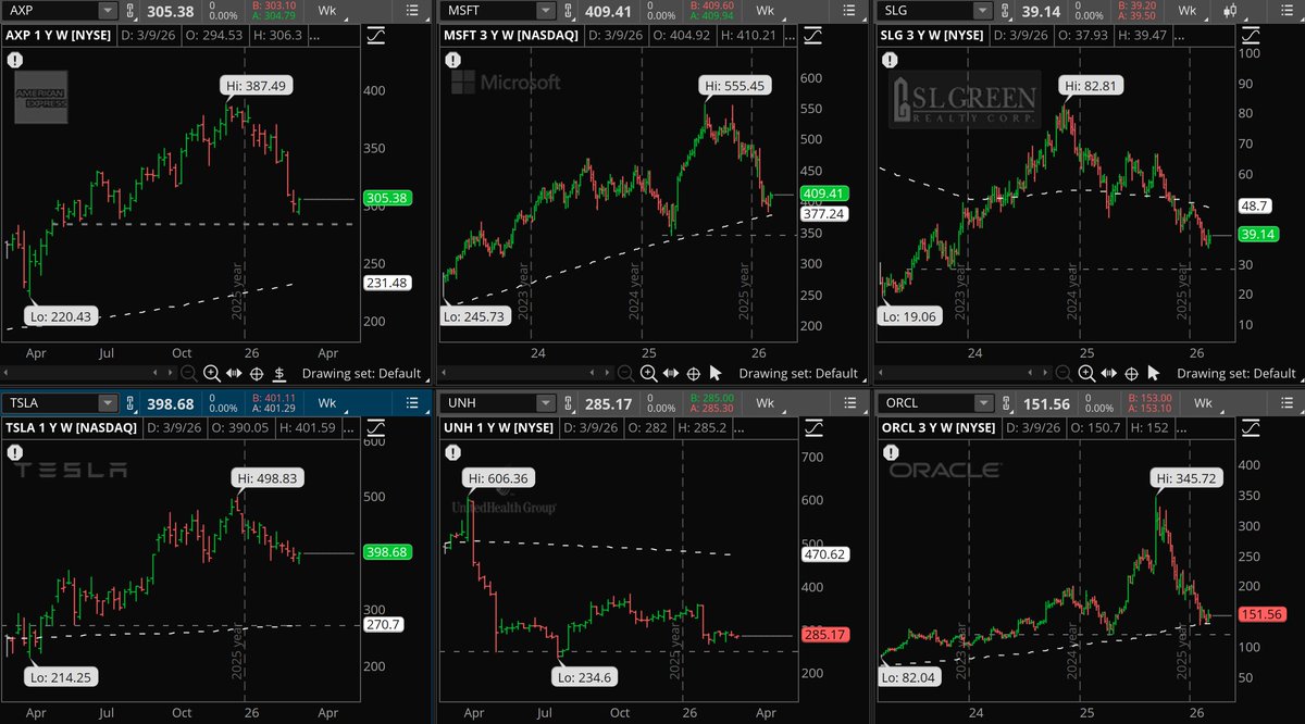 My 6 stock long term fund. 

$axp $msft $slg $tsla $unh $orcl