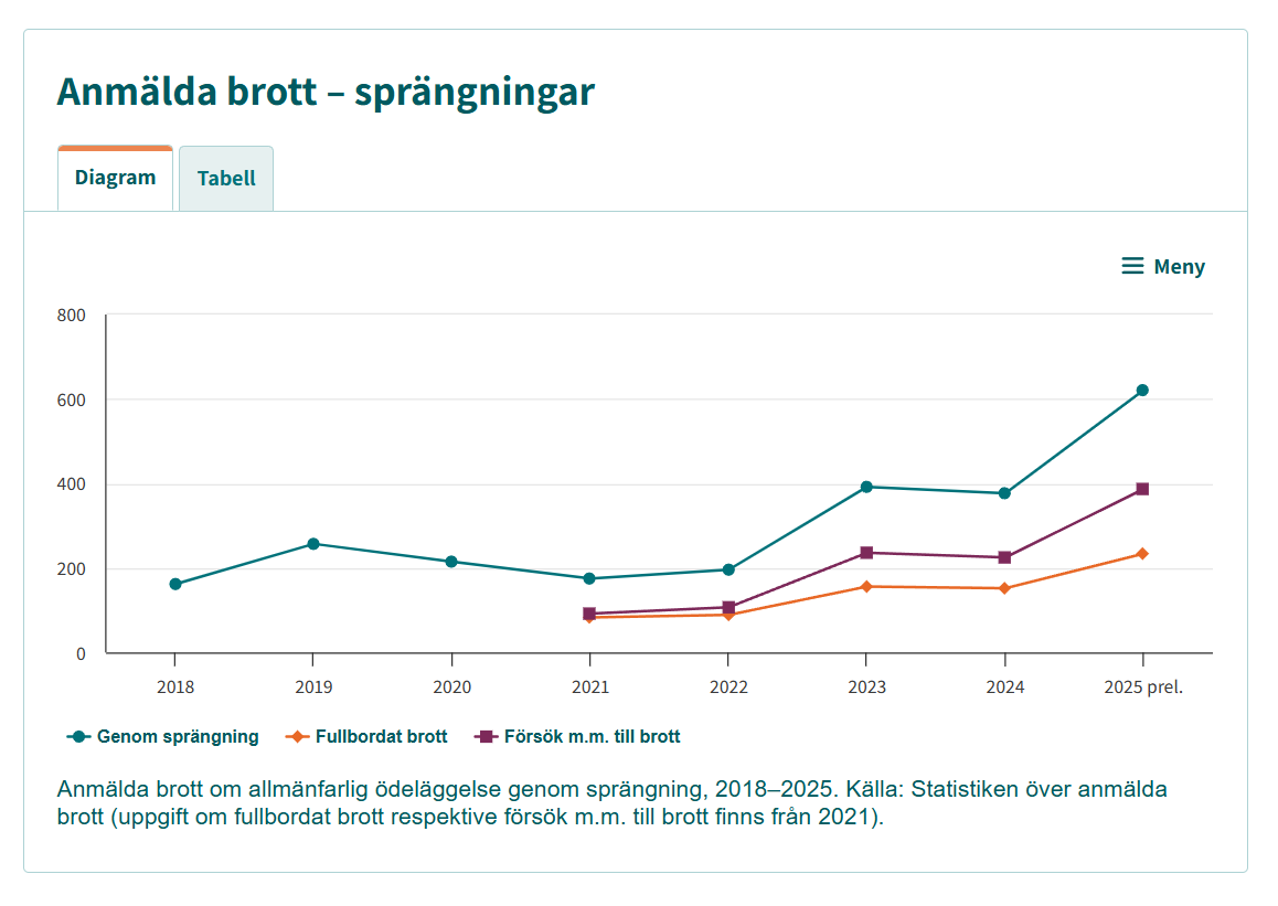 Högerregeringen förstör Sverige.

#BytRegering
#Avgå

Ulf Kristerssons "Säkrare" Sverige: