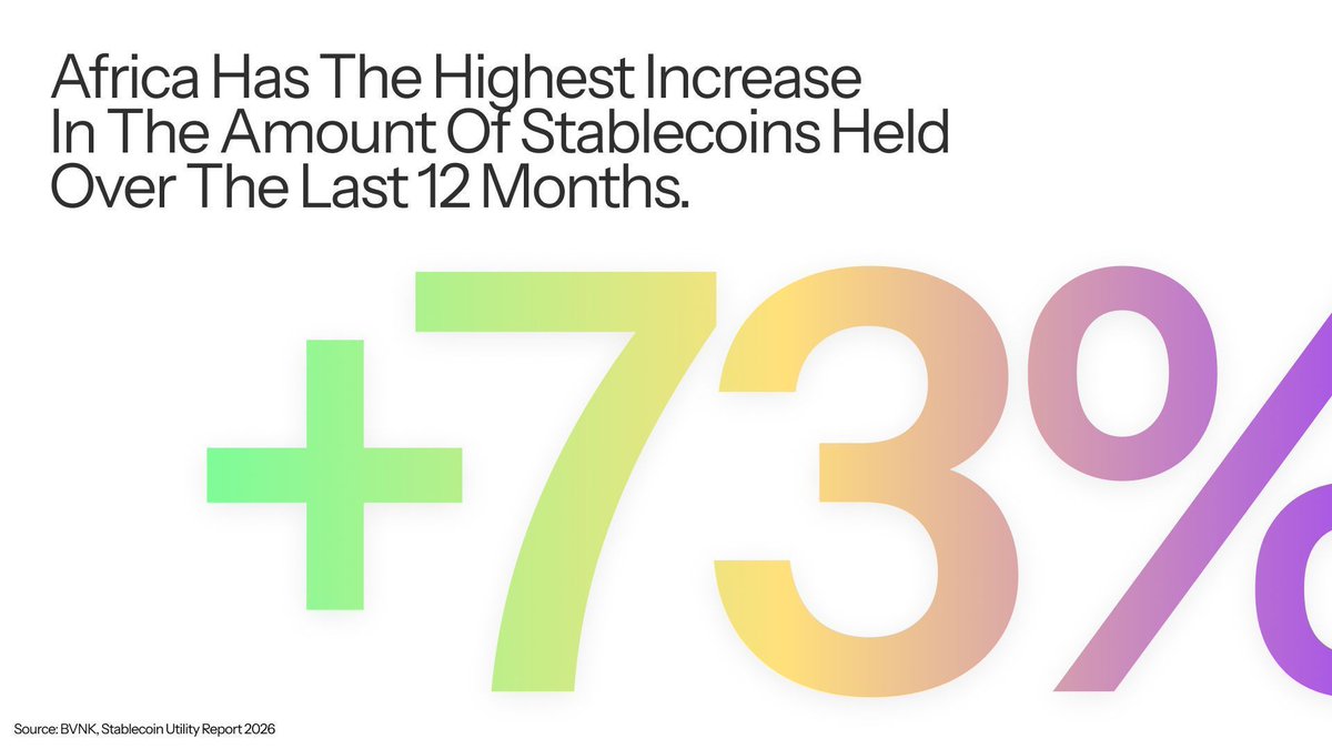 Stablecoin adoption in Africa is skyrocketing! 

By the numbers, Africa has:
🔸 The highest stablecoin ownership rate globally (79%)
🔸 The steepest increase in stablecoin holdings over the last year (73%)
🔸 The strongest intent to acquire stablecoins over the next year (76%)