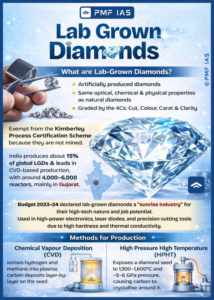 pmfias's tweet image. Lab-grown diamonds (LGDs) are increasingly replacing mined diamonds due to lower cost, ethical sourcing, and advances in diamond-growing technology.

Save for UPSC Prelims - 2026 🔖

#UPSCPreparation #labgrown #Diamonds