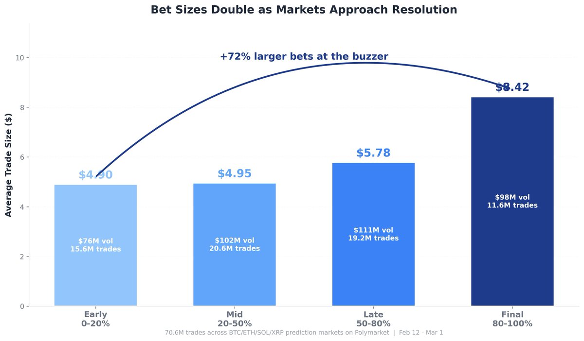Trade sizes double as a Polymarket prediction market approaches resolution.

I tracked 70.6 million trades across their full lifecycle. Average trade size grows 72% from market open to close.

$4.90 in the first 20%. $8.42 in the final 20%. Fewer traders, bigger positions.

The
