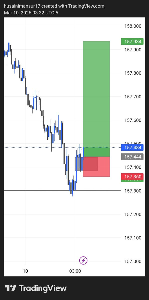 buildingweb3job's tweet photo. Alhamdulillah 

USDJPY Dilevarate Successful 🙌 https://t.co/uMyZHbmDvs