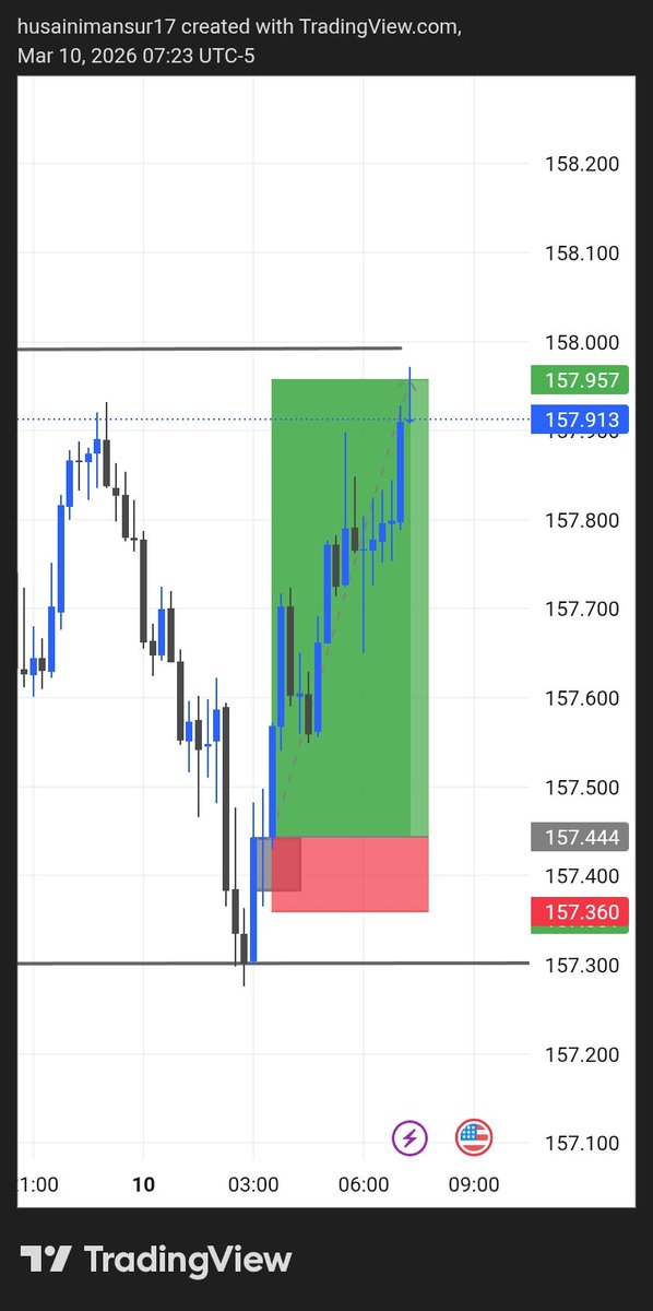 buildingweb3job's tweet photo. Alhamdulillah 

USDJPY Dilevarate Successful 🙌 https://t.co/uMyZHbmDvs
