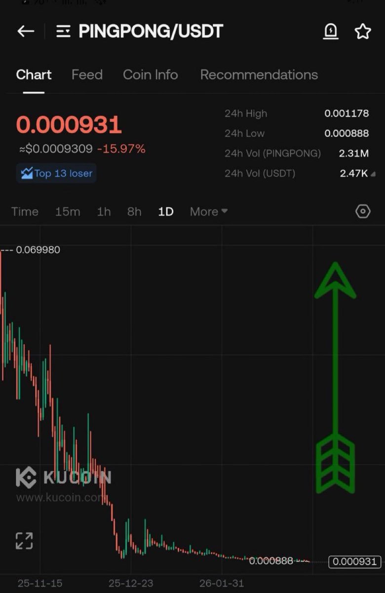 expertfuture01's tweet photo. $Pingpong
Tp1 0.0014
Tp2 0.0017

Sl 10%

VIP TRADING AUTOBOT
Join for more signals ⬇️ 
https://t.co/zHPbOZr2fm

#KingRezaPahlavi #IranWar #BTS_ARIRANG #Israel #BTSLive           #AcneStudiosFW26 #DigitalBlackOutIran #FuturesTrading #USA #UK

$Btc $bnb https://t.co/Zb5ePdDe2k