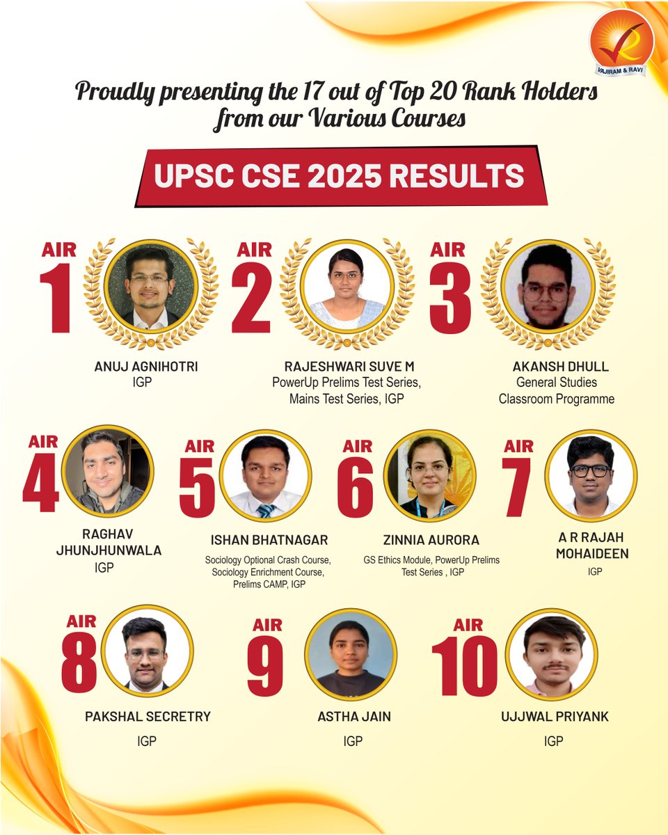 VajiramRavi's tweet image. The results of the UPSC Civil Services Examination 2025 mark another proud milestone for the Vajiram and Ravi community
#UPSC2025 #UPSCResults #UPSCToppers #CivilServices #UPSCJourney #UPSCPreparation #UPSCMotivation #UPSCCommunity #VajiramAndRavi #UPSCSuccess #AspirantsJourney
