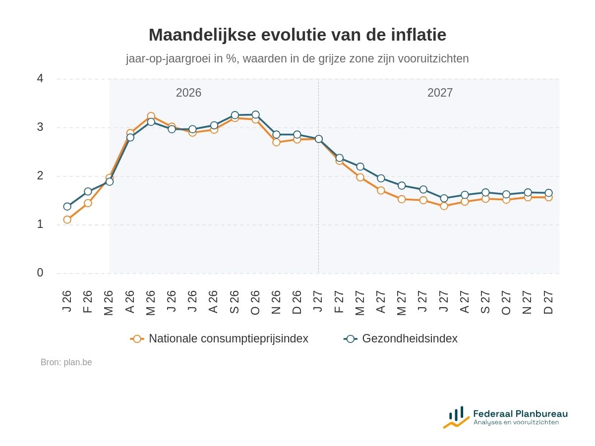 Federaal Planbureau tweet media