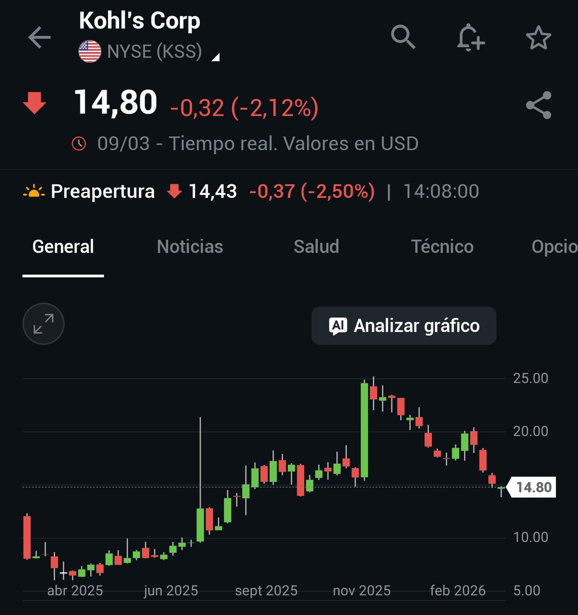 _SirPeter's tweet image. $KSS #Kohl’s Q4 Earnings:
- Net Sales: $4.97B (est $5.05B)
- EPS: $1.07 (est $0.91)
- Sees FY Adj EPS Between $1.00 - $1.60 (est $1.38)
- Sees FY Net Sales -2% To 0%