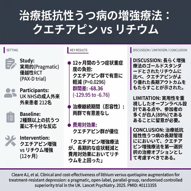 📄 論文紹介
📈 うつ病の薬が効きにくいTRDに対する長期的な治療戦略を提示する重要なデータです
📊 クエチアピンはリチウムと比較して、1年間にわたるうつ症状の軽減において臨床的に優れており、かつ費用対効果も高い（cost-effective）ことが確認されました
💡