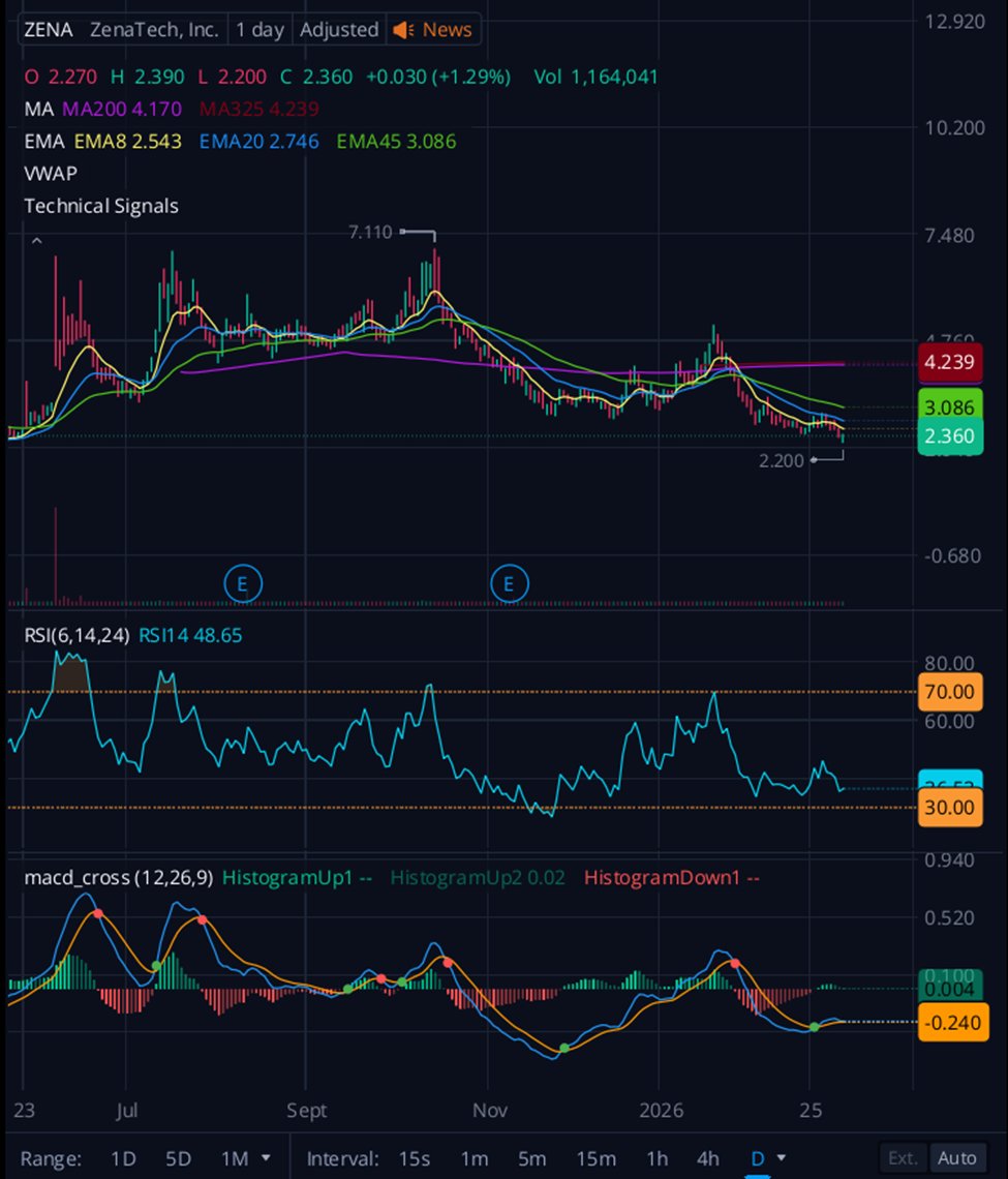 Turb0888's tweet image. #ADVERTISEMENT
Keep $ZENA on your watchlist for a potential volume surge.
$ZENA on the daily chart has pulled back significantly from its recent high near $5.17 and is now trading around $2.4s, consolidating just above key support at $2.2. While the stock remains below its daily