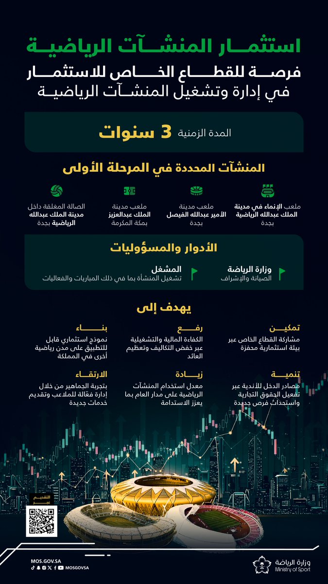 mosgovsa's tweet photo. 📄| وزارة الرياضة تطرح فرصة استثمارية لتشغيل وإدارة عدد من المنشآت الرياضية ضمن مبادرة «استثمار المنشآت الرياضية». https://t.co/zUzvVA4MF0