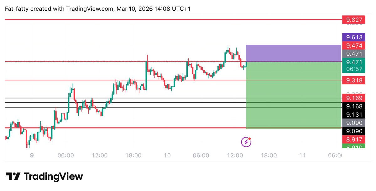Learnernoearner's tweet photo. #AVAX $AVAX SHORT TRADE

ENTRY: 9.48

TARGET: 8.92

STOPLOSS: 9.645 https://t.co/MTpidquidP