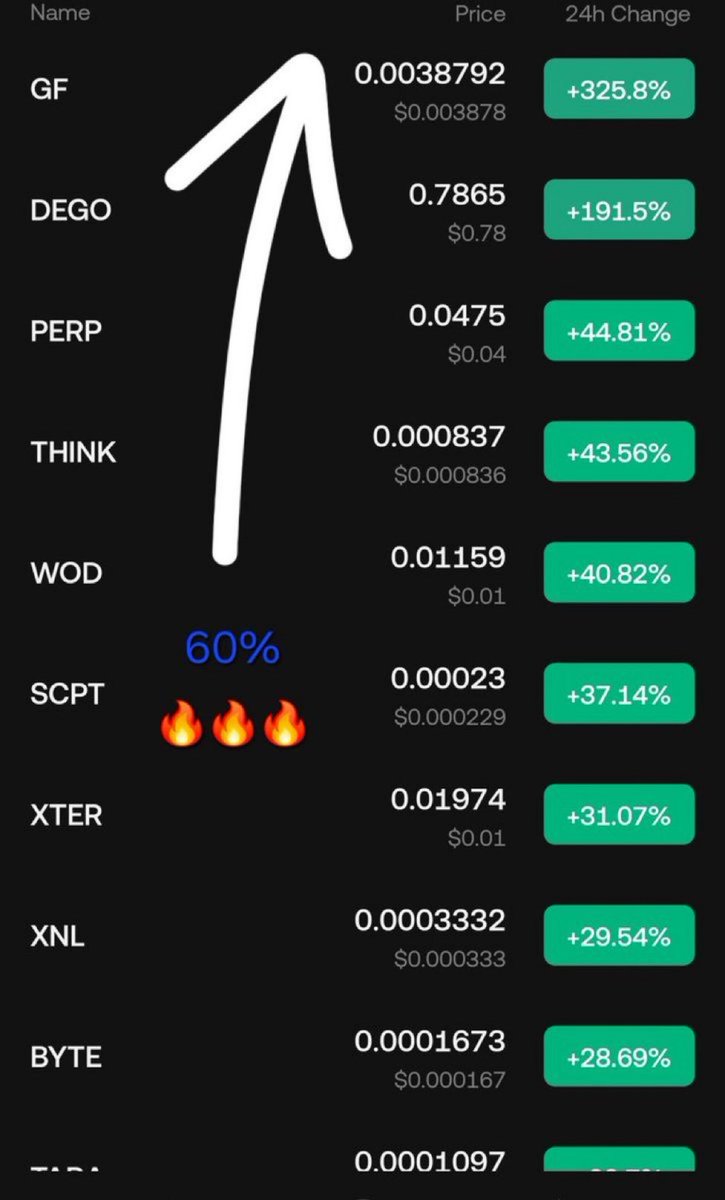 expertfuture01's tweet photo. Now 60% in two hours, on the way to 2x soon

Go go go $scpt 2x/3× very easy
💯💯🤌🤌🤌🤌🤌🤌

VIP TRADING AUTOBOT
Join for more signals ⬇️ 

https://t.co/zHPbOZr2fm

#KingRezaPahlavi #IranWar #BTS_ARIRANG #Israel #BTSLive           #AcneStudiosFW26 #DigitalBlackOutIran https://t.co/BBFoUG4NbU