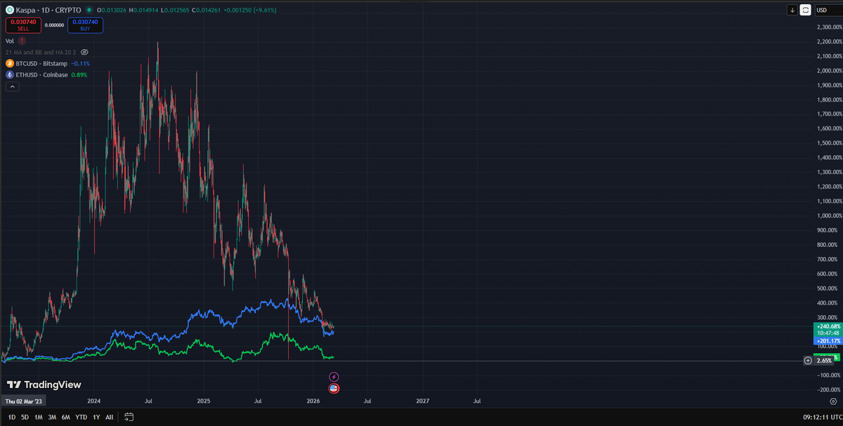 kaspa_the_green's tweet photo. If you put $1000 into crypto 2 years ago, where did you put it? Hopefully not Bitcoin. https://t.co/W23vKaBRnF
