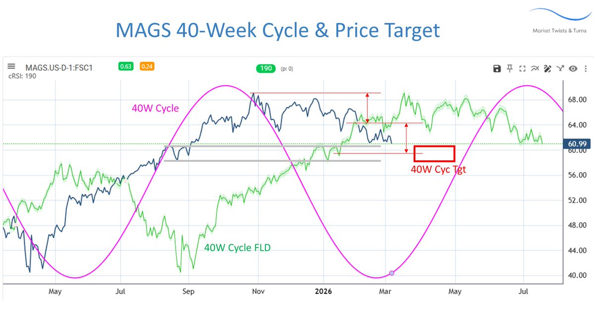 BraVoCycles's tweet photo. Rotation out of Magnificent 7 → Short-Term Bounce Coming?
40-week cycle may support a relief rally, but what after?
Grab FREE 2026 US Market Outlook eBook (70 Charts)