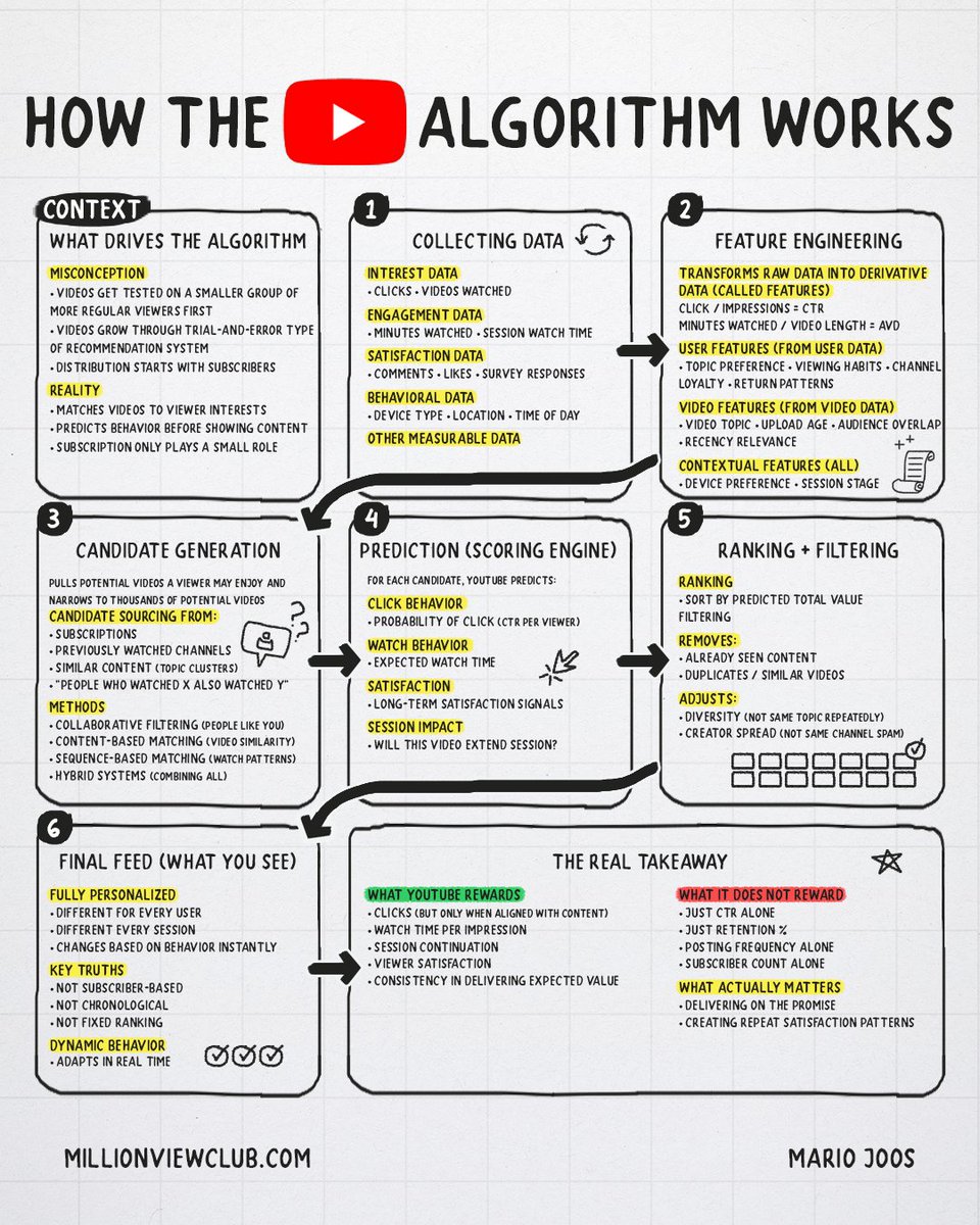 Here's how the YouTube algorithm works. There’s a lot of misinformation ...