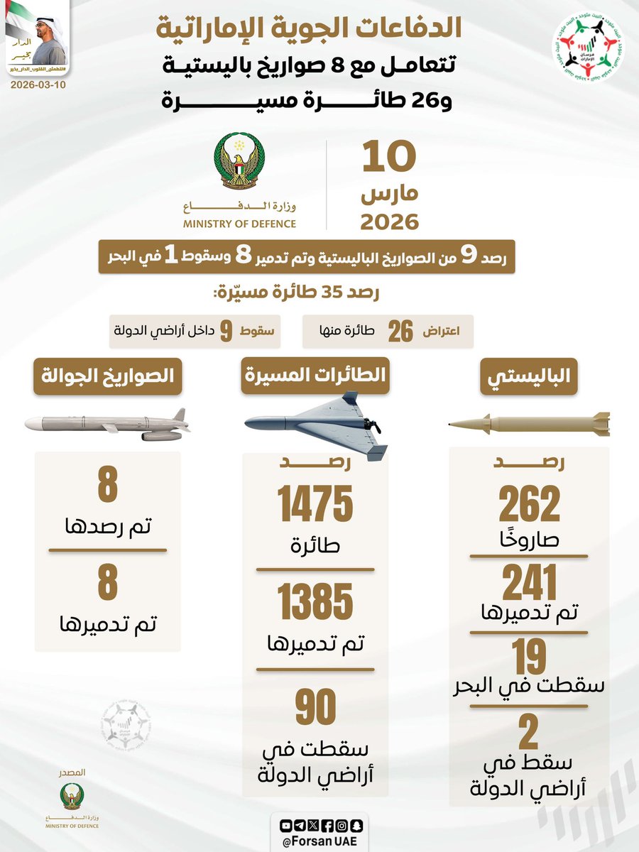 الدفاعات الجوية الإماراتية تتعامل اليوم مع 8 صواريخ باليستية و26 طائرة مسيّرة، ليصل إجمالي ما تم تدميره على صعيد العمليات المستمرة إلى 241 صاروخًا باليستيًا و1,385 طائرة مسيّرة

#اللهم_احفظ_الإمارات 🇦🇪 
#لتطمئن_القلوب_الدار_بخير 
<a href="/modgovae/">وزارة الدفاع |MOD UAE</a>