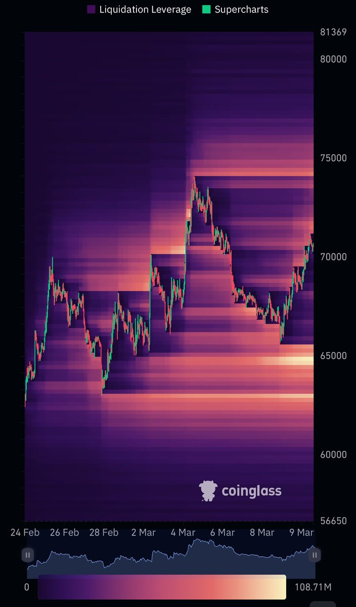 CryptowithHamza's tweet photo. $BTC – Liquidation Heatmap

Price is moving toward stacked liquidity around $72k–$74k, which could trigger a short squeeze.

However, large liquidity remains below at $63k–$65k, acting as the main downside magnet.

With structure still weak, a sweep of $73k liquidity followed by a move back toward $65k is a plausible path.