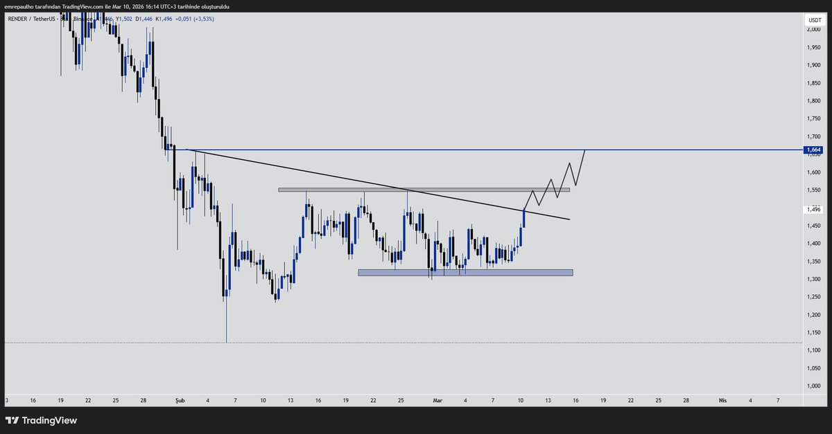 EmrePAulho's tweet image. $render 8h - trend kırılımı gelirse şöyle bir hareket beklerim, takip ediyorum.
