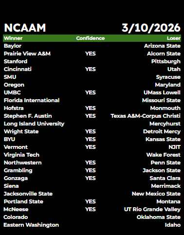 SWAMI_BROTHERS's tweet photo. Happy NCAA Men's College Basketball Tuesday... #ncaambb #mcbbpicks #moneyline #gamblingcommunity https://t.co/MrYagARMZG
