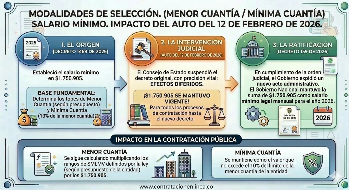 📑MENOR CUANTÍA/MÍNIMA CUANTÍA. SALARIO MÍNIMO. Colombia Compra Eficiente explicó los efectos de la Suspensión provisional del Decreto 1469 de 2025. 📌No se presentaron cambios en el cálculo de la menor y mínima cuantía en procesos de contratación pública contratacionenlinea.co/documentos/con…