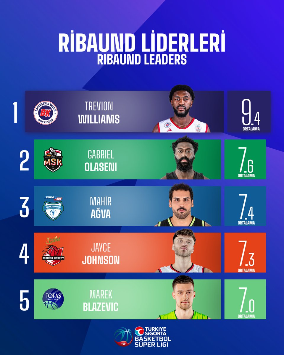basketsuperligi's tweet photo. Türkiye Sigorta Basketbol Süper Ligi’nde Şubat ayı itibarıyla ribaund liderleri!

1️⃣ Trevion Williams — Bahçeşehir Koleji
2️⃣ Gabriel Olaseni — Mersin Spor
3️⃣ Mahir Ağva — Yukatel Merkezefendi Belediyesi Basket
4️⃣ Jayce Johnson — Glint Manisa Basket
5️⃣ Marek Blazevic — Tofaş

#AvrupanınEnSüperi
