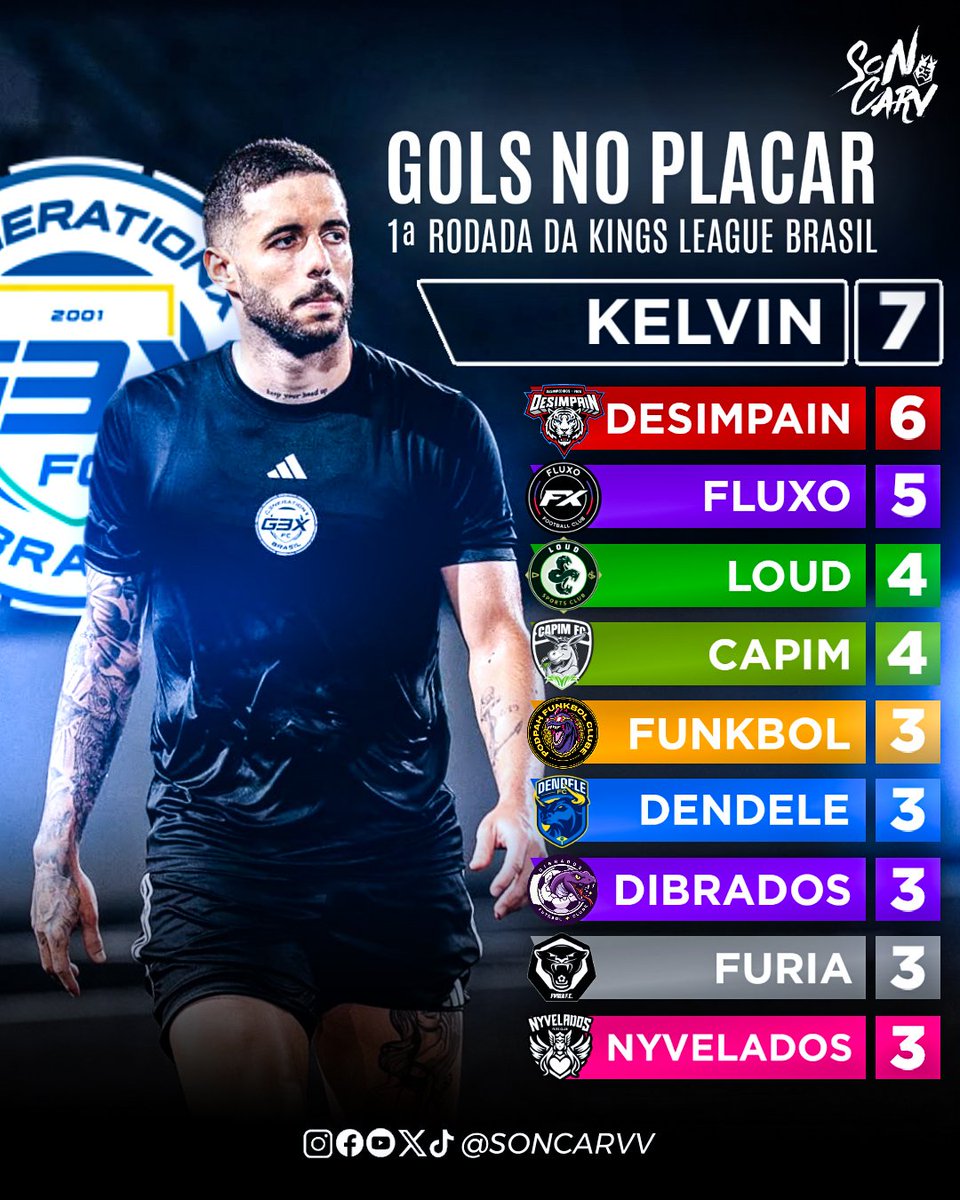 Ele não é desse mundo! 👽🥶

O Kelvin sozinho fez mais gols que qualquer outro time da Kings League Brasil na primeira rodada! 😱👑

O craque será o artilheiro da competição? 🤔🔥