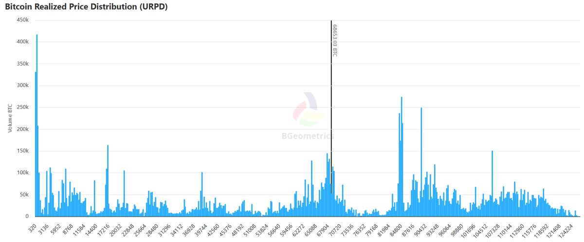 Today has been dominated by geopolitical tensions. Early on, US equities were down over 1.5% and oil hit $120, yet $BTC started to climb. 

It’s not that #Bitcoin suddenly became a safe haven—morning trading was weak, volumes low, and sentiment poor.